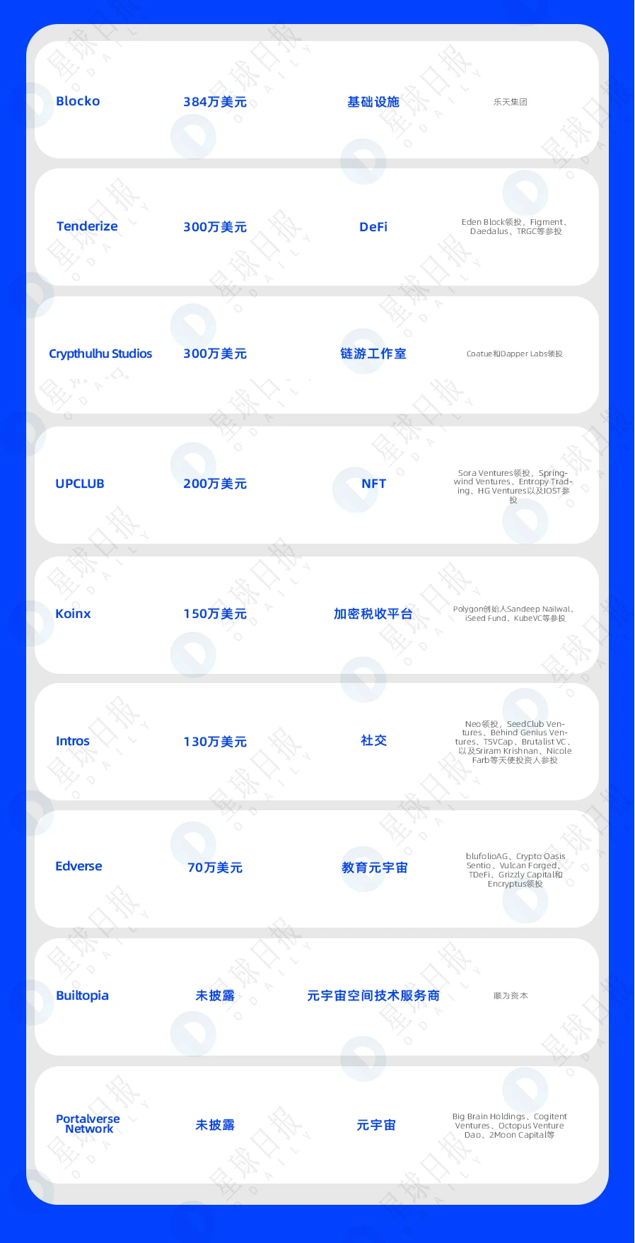 一周融资速递 | 29家项目获投；已披露融资总额约为5亿美元（7.4-7.10）