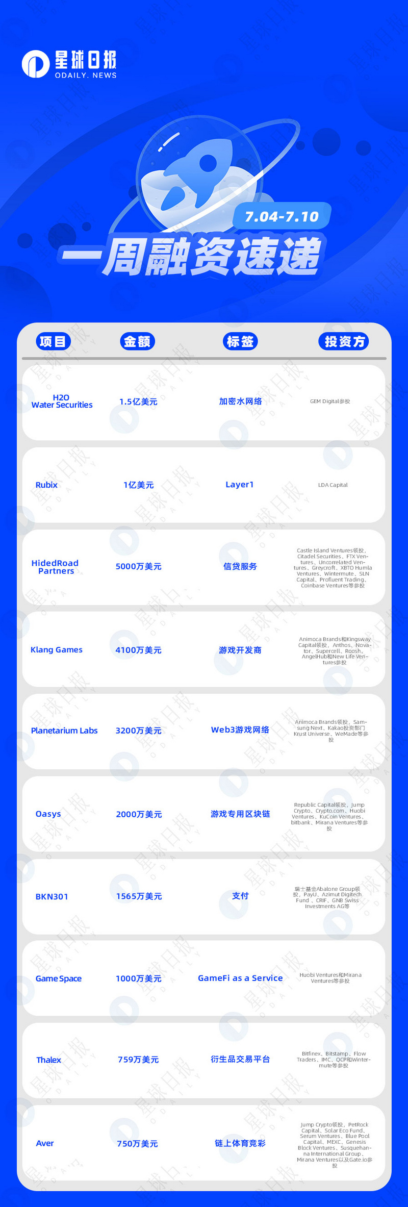 一周融资速递 | 29家项目获投；已披露融资总额约为5亿美元（7.4-7.10）