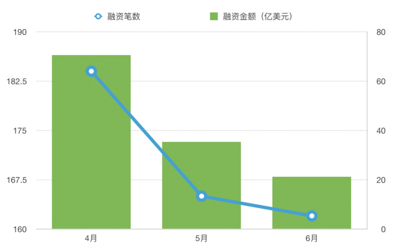 解读熊市一级市场现状：十余家Web3独角兽场外估值缩水50%