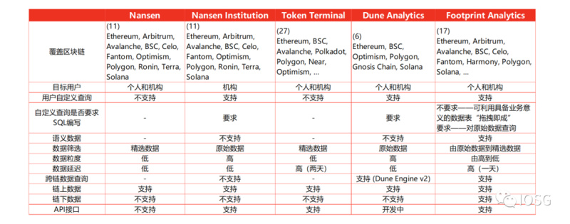 IOSG Ventures：链上数据分析平台现状与展望