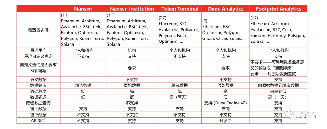 IOSG Ventures：链上数据分析平台现状与展望