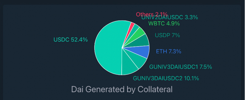 深度解读DAI：不要让它成为Wrapped USDC