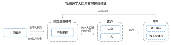 36氪研究院：2022年数字人民币行业洞察报告