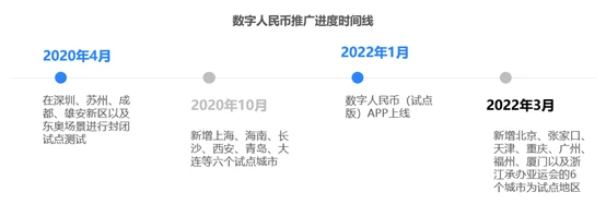 36氪研究院：2022年数字人民币行业洞察报告