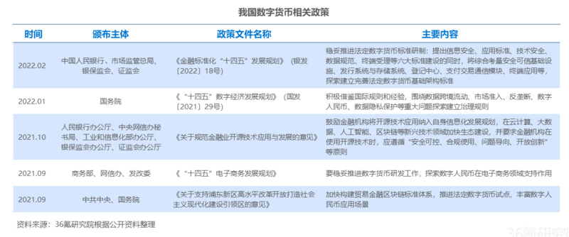 36氪研究院：2022年数字人民币行业洞察报告