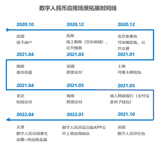 36氪研究院：2022年数字人民币行业洞察报告