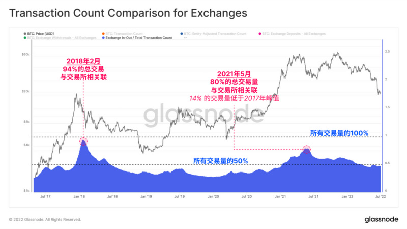 Glassnode：比特币链上活动处于熊市，但强烈囤币趋势显现