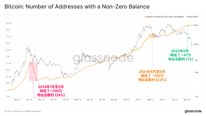 Glassnode：比特币链上活动处于熊市，但强烈囤币趋势显现