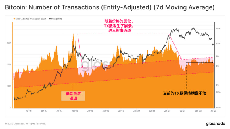 Glassnode：比特币链上活动处于熊市，但强烈囤币趋势显现