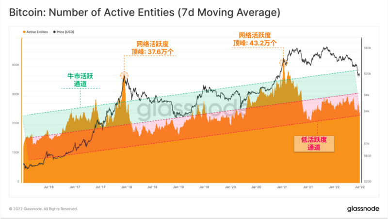Glassnode：比特币链上活动处于熊市，但强烈囤币趋势显现