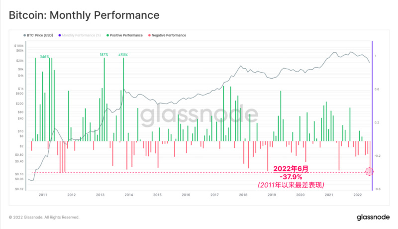 Glassnode：比特币链上活动处于熊市，但强烈囤币趋势显现