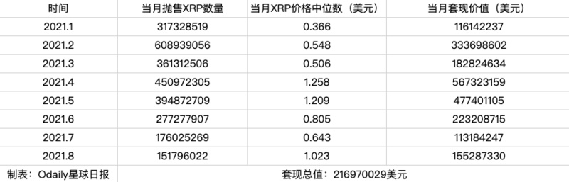 八年抛售即将结束，Ripple前任CTO套现了多少钱？