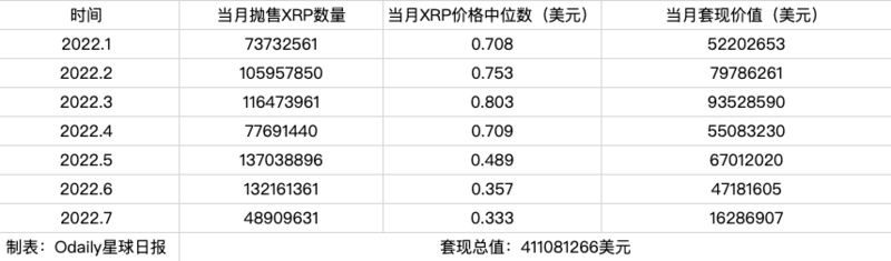 八年抛售即将结束，Ripple前任CTO套现了多少钱？