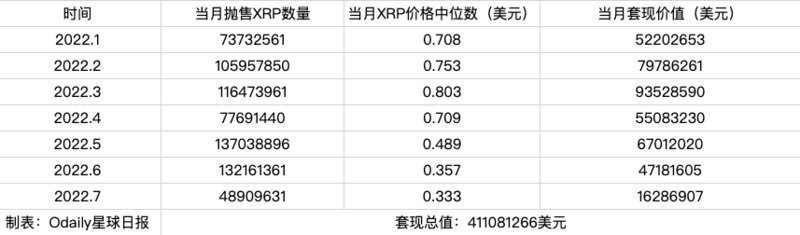 八年抛售即将结束，Ripple前任CTO套现了多少钱？