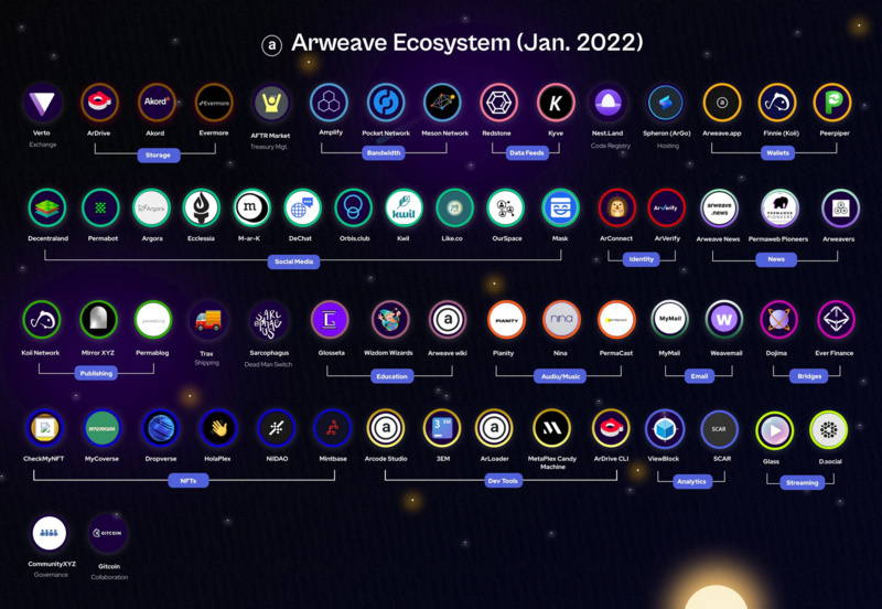 Arweave，开启存储新纪元