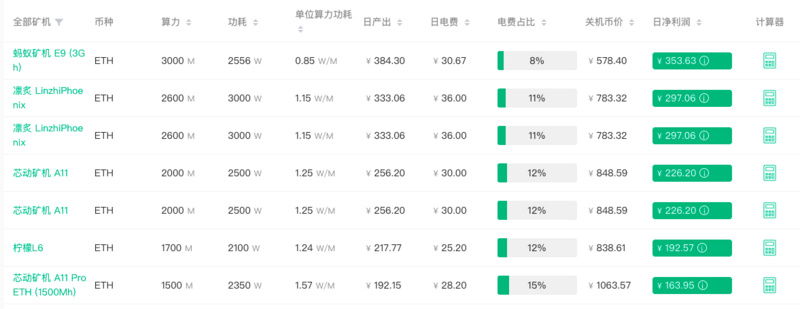 「合并」前夜的以太坊矿工：不慌，接着挖