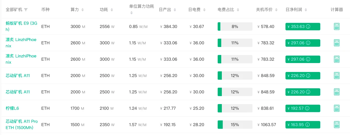 「合并」前夜的以太坊矿工：不慌，接着挖