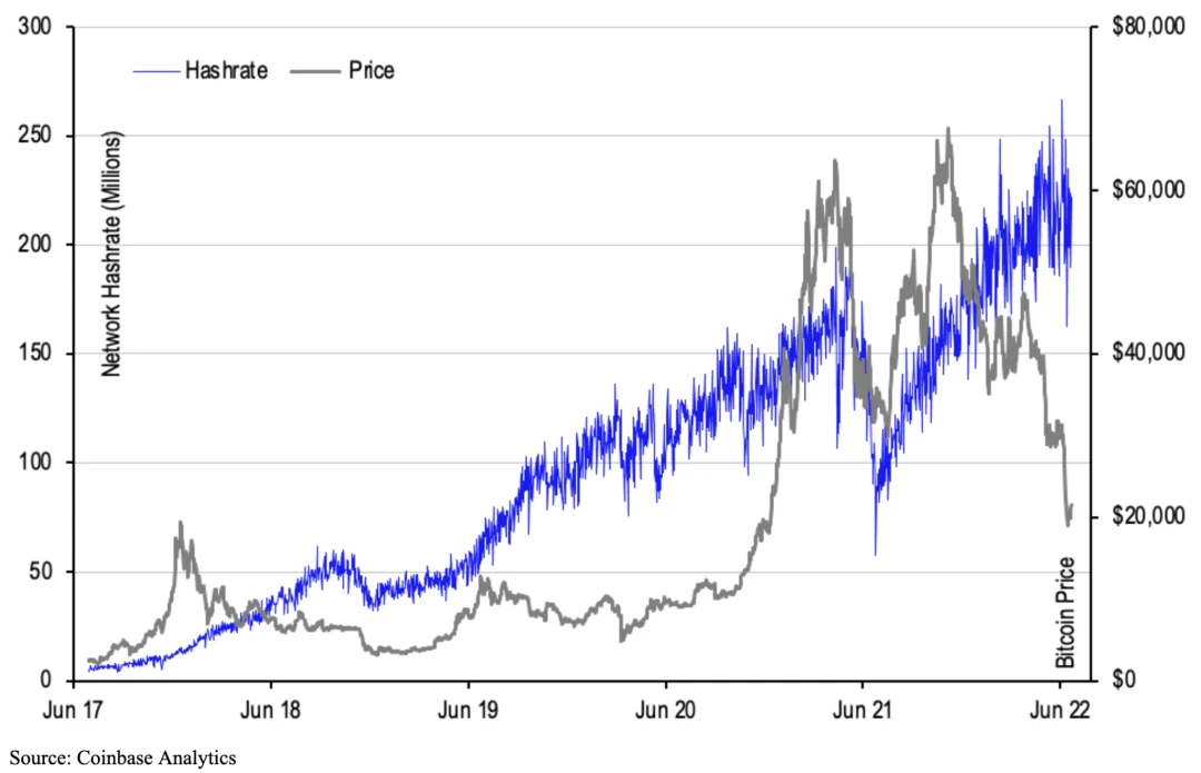 Coinbase Research: 加密熊市来临，比特币矿工走向何方？