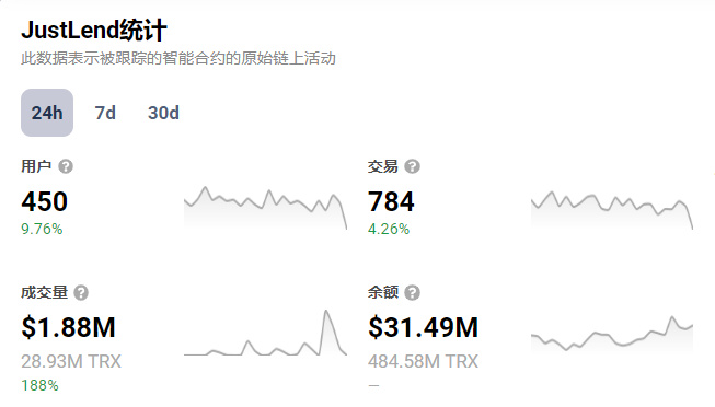 JustLend总质押价值突破33亿美元，过去24小时成交量增加188%