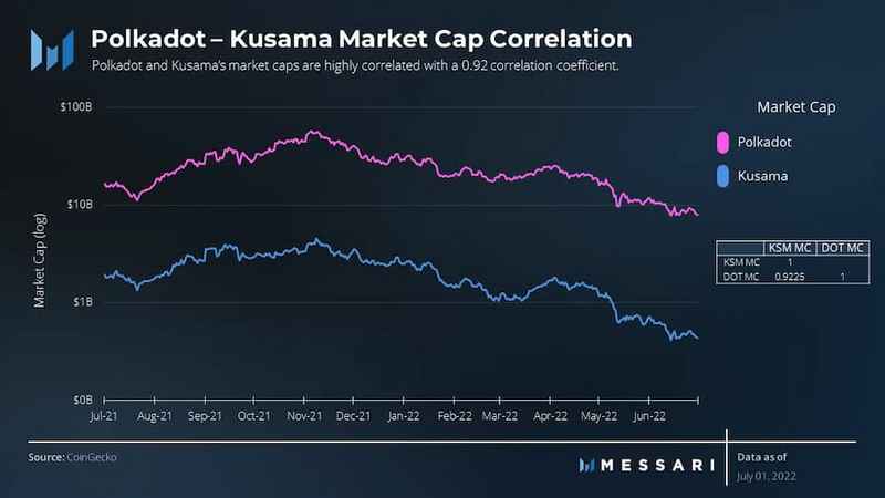 Messari波卡二季度报告：网络使用量与季度环比保持一致