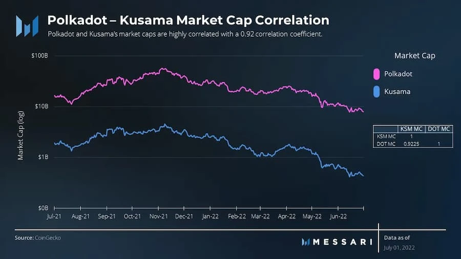 Messari波卡二季度报告：网络使用量与季度环比保持一致