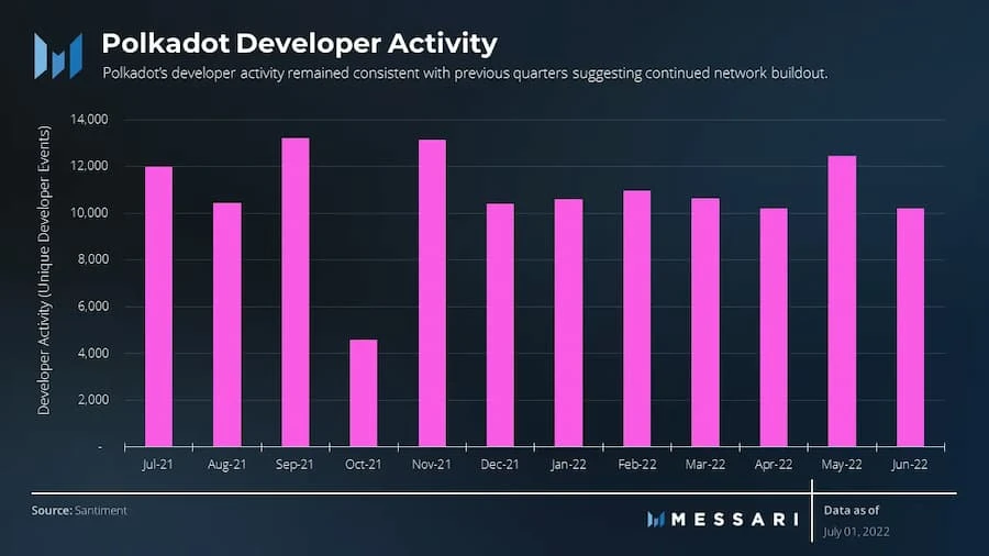 Messari波卡二季度报告：网络使用量与季度环比保持一致