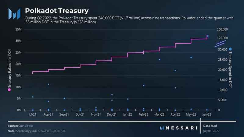 Messari波卡二季度报告：网络使用量与季度环比保持一致