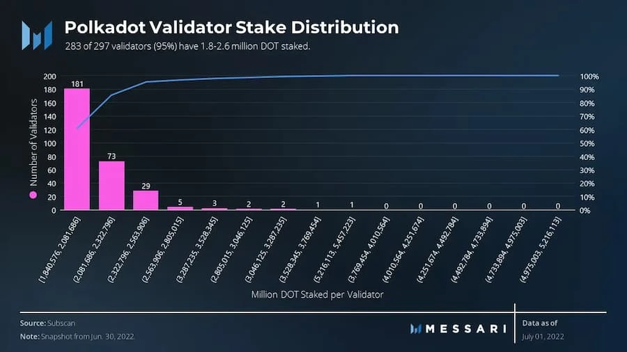 Messari波卡二季度报告：网络使用量与季度环比保持一致