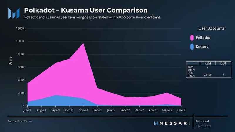 Messari波卡二季度报告：网络使用量与季度环比保持一致