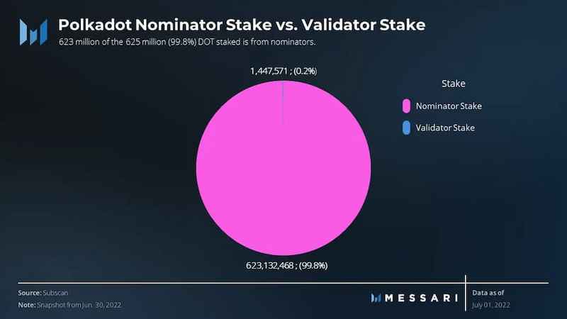 Messari波卡二季度报告：网络使用量与季度环比保持一致