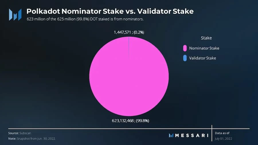 Messari波卡二季度报告：网络使用量与季度环比保持一致