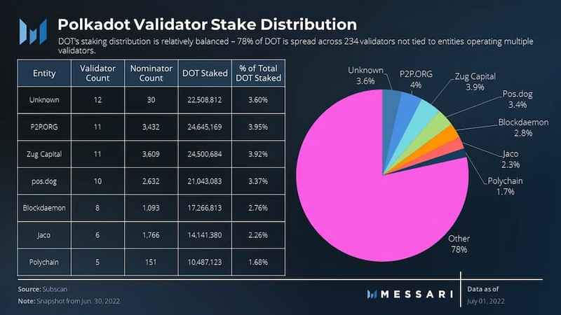 Messari波卡二季度报告：网络使用量与季度环比保持一致