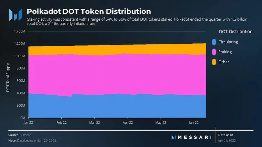 Messari波卡二季度报告：网络使用量与季度环比保持一致