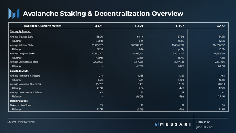 Messari：Avalanche二季度生态表现概览