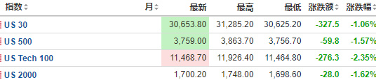 美国6月通胀率高达9.1%，或迎来更快加息