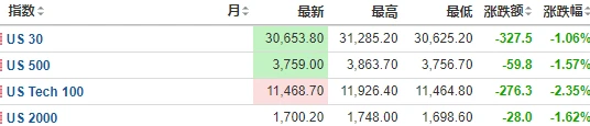 美国6月通胀率高达9.1%，或迎来更快加息