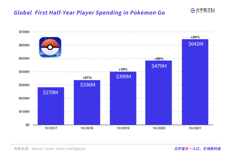 一年赚13亿美金，估值90亿美金的《宝可梦GO》开发商Niantic如何布局元宇宙？