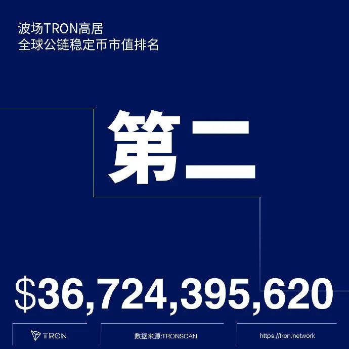 「TRON势力」之“波场TRON稳定币市值高居全球公链第二”