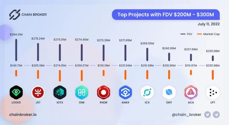 Chain Broker：完全稀释市值为2亿-3亿美元的顶级项目榜单中，JUST高居第二