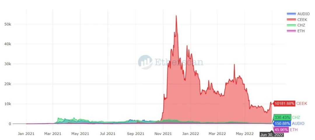 Etherscan：熊市中的一些重要图表