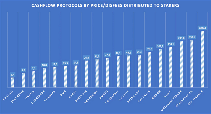 盘点19个现金流协议：哪些协议代币最「赚钱」？