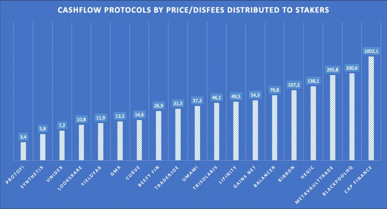 盘点19个现金流协议：哪些协议代币最「赚钱」？