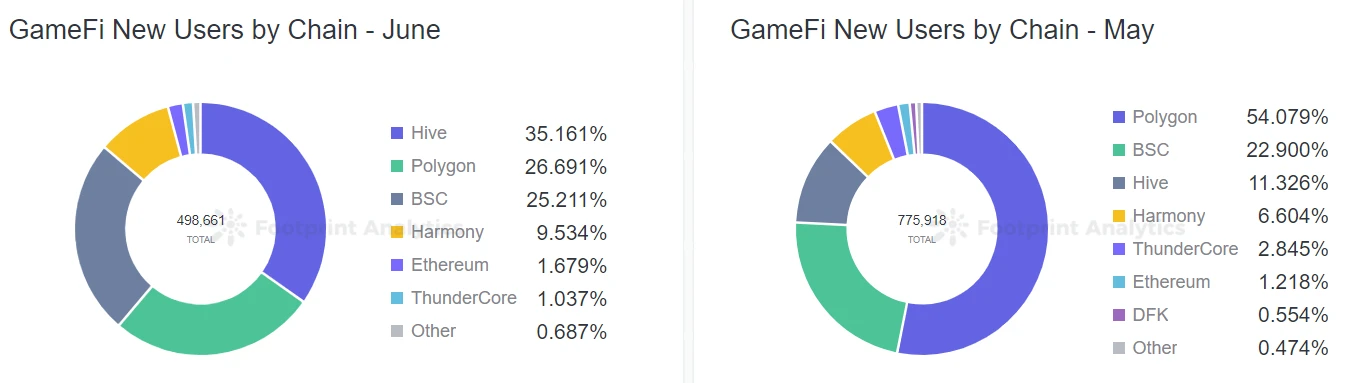 GameFi六月报：行业下滑但并未出局