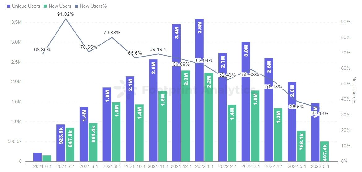 GameFi六月报：行业下滑但并未出局