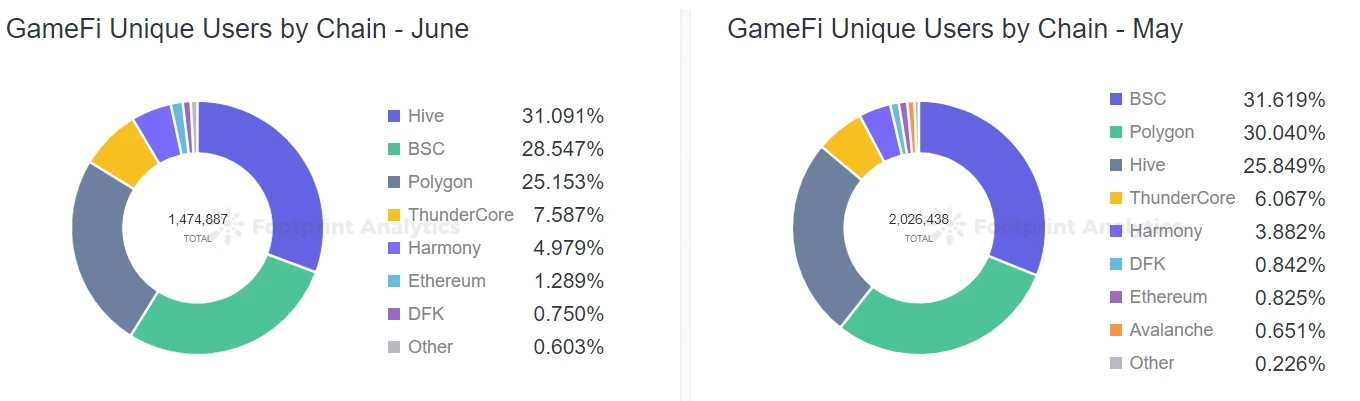 GameFi六月报：行业下滑但并未出局