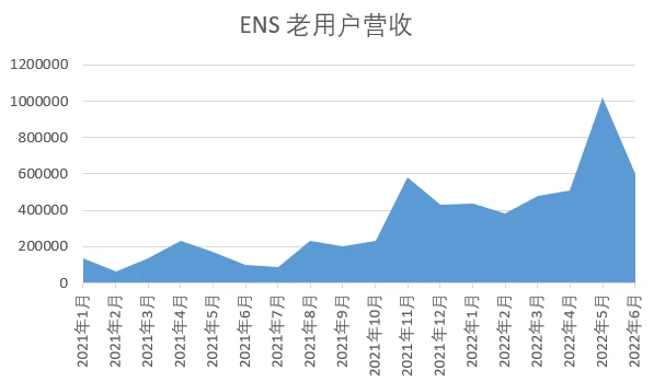 全方位解析ENS项目表现和交易数据：近一年营收增长超过八倍
