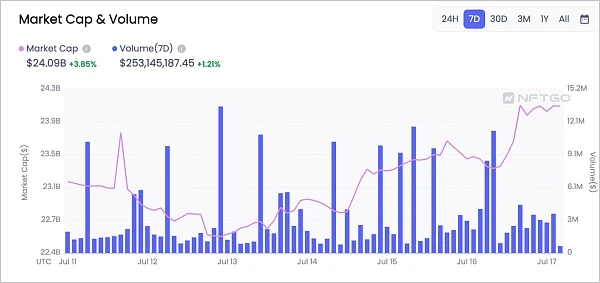 JZL Capital区块链行业周报第29期：市场出现短期回暖，后市有待观察