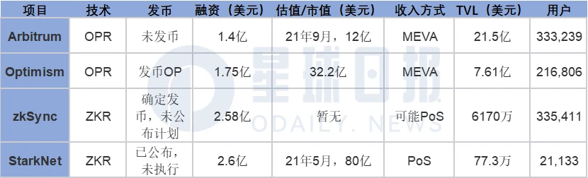 StarkNet发币如何改变L2格局？