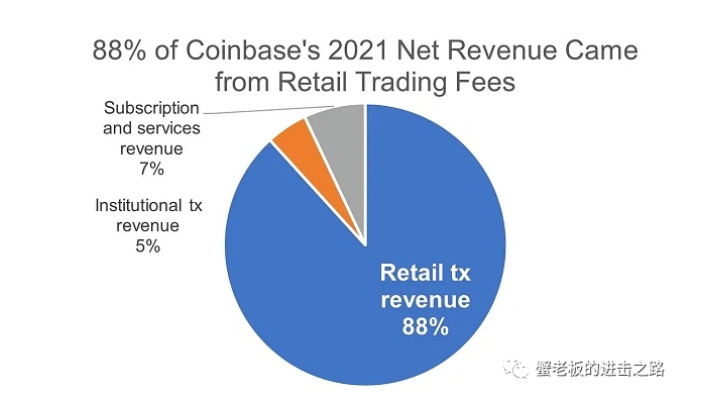 Coinbase能否恢复昔日荣光？