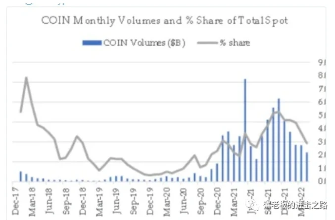 Coinbase能否恢复昔日荣光？